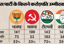 भारतीय जनता पार्टी पर दागी उम्मीदवारों का आरोप, तृणमूल कांग्रेस ने उतारे करोड़पति चेहरे